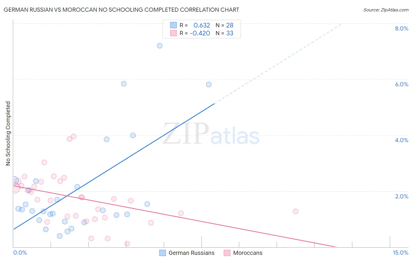 German Russian vs Moroccan No Schooling Completed