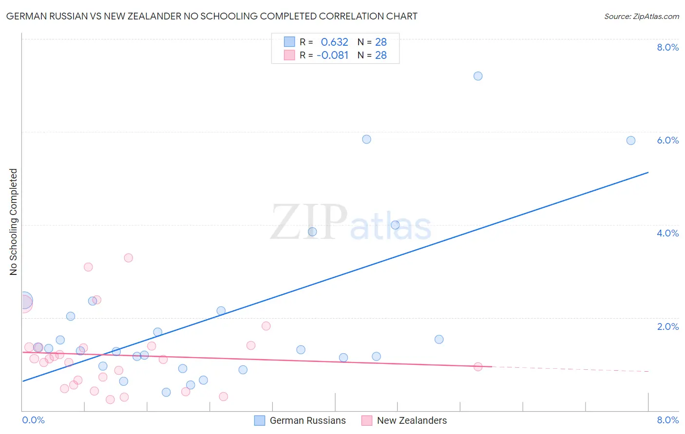 German Russian vs New Zealander No Schooling Completed