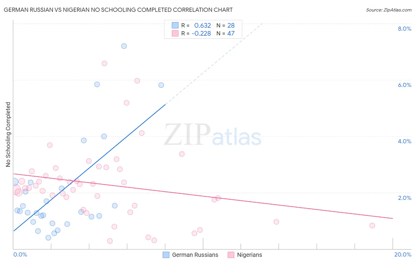 German Russian vs Nigerian No Schooling Completed