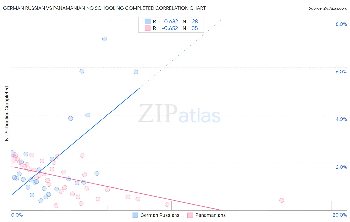German Russian vs Panamanian No Schooling Completed