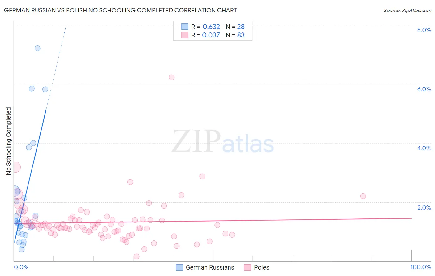 German Russian vs Polish No Schooling Completed
