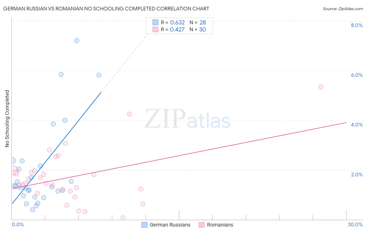 German Russian vs Romanian No Schooling Completed