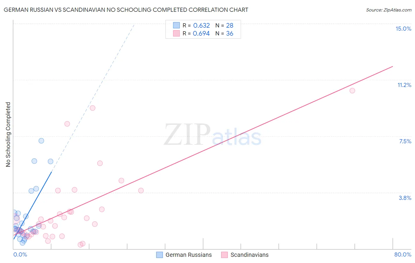 German Russian vs Scandinavian No Schooling Completed
