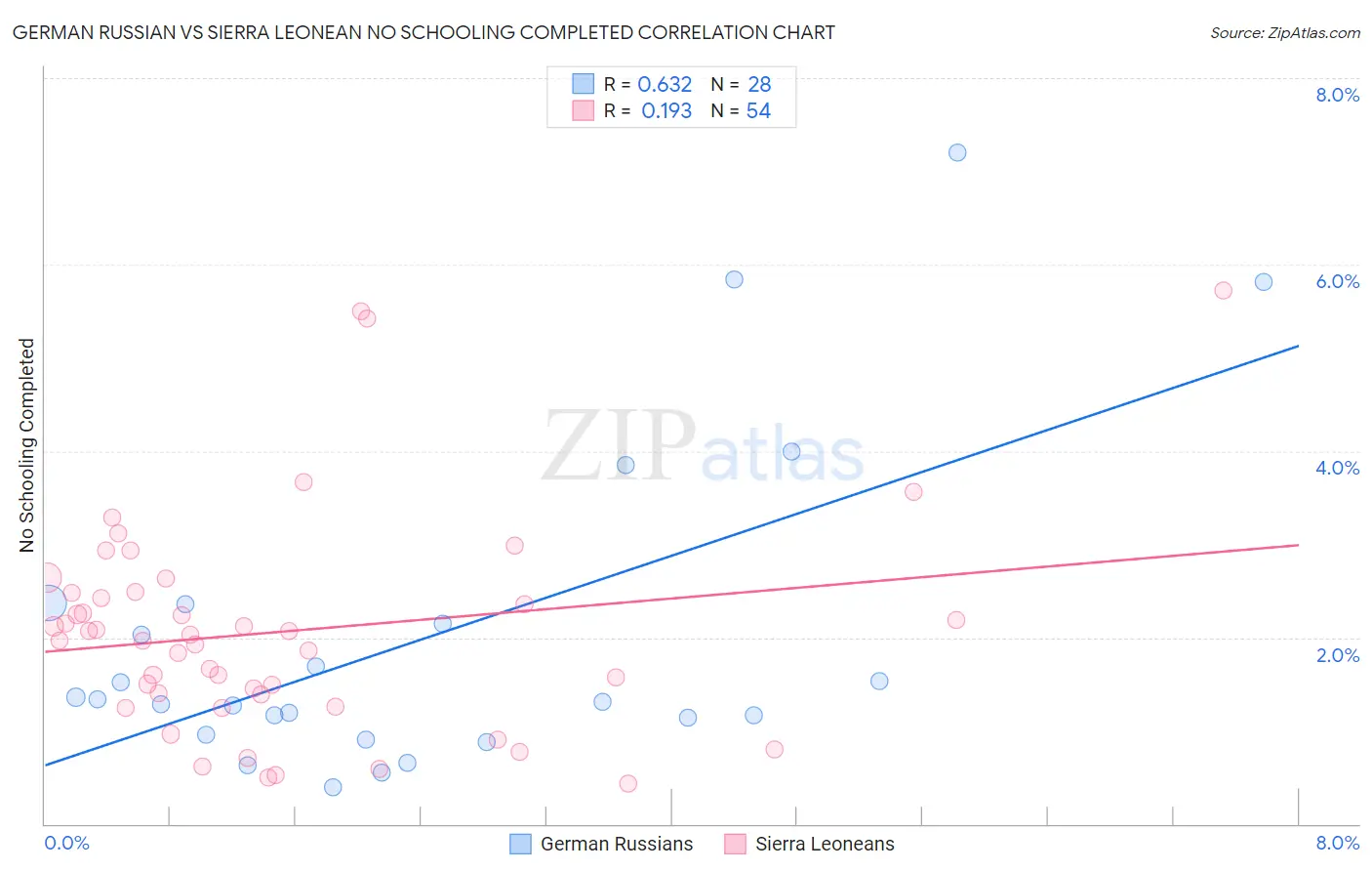 German Russian vs Sierra Leonean No Schooling Completed
