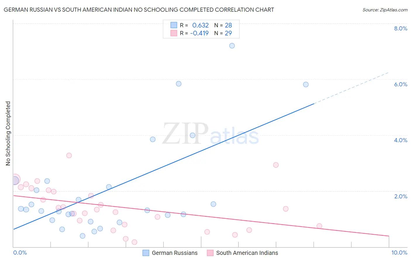 German Russian vs South American Indian No Schooling Completed