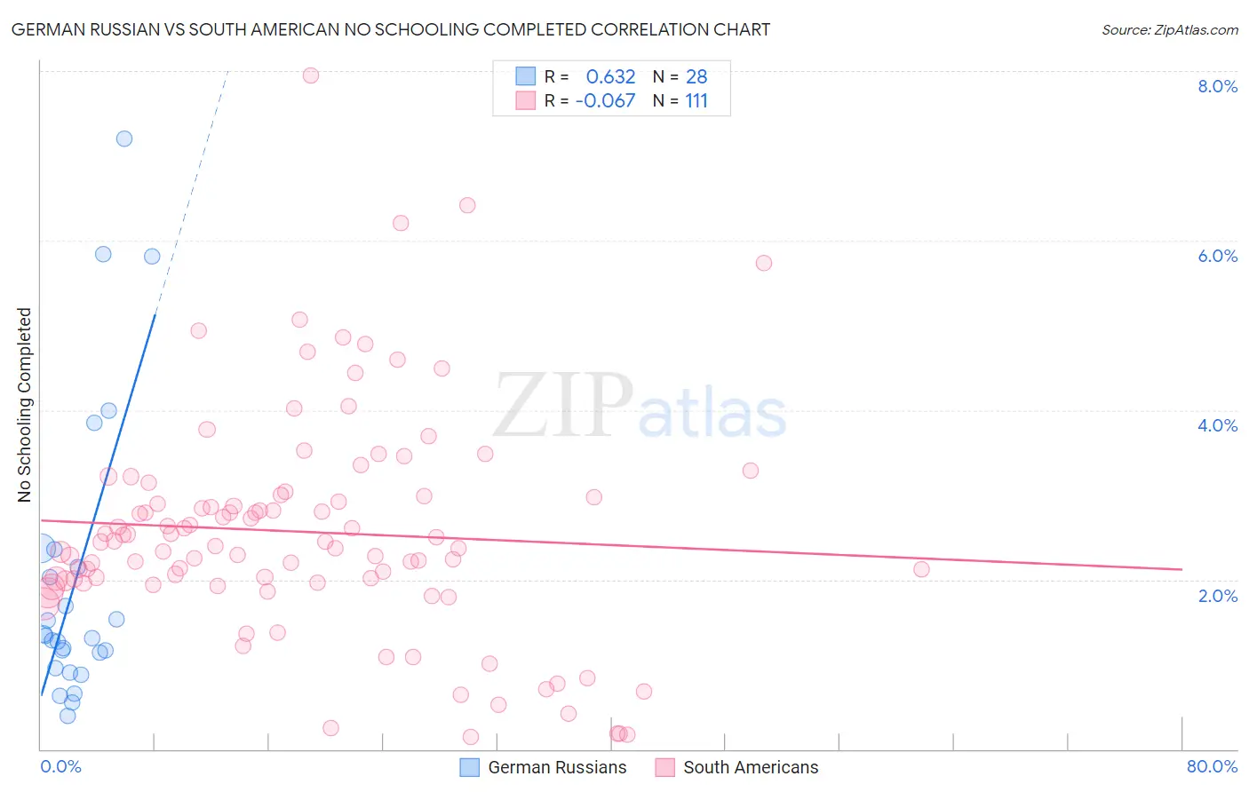 German Russian vs South American No Schooling Completed