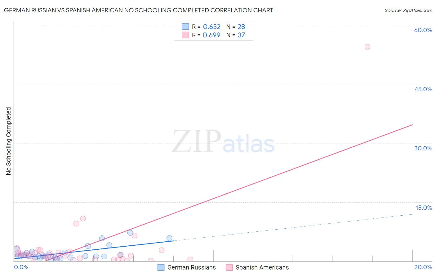 German Russian vs Spanish American No Schooling Completed