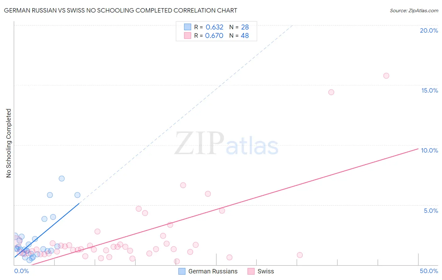 German Russian vs Swiss No Schooling Completed