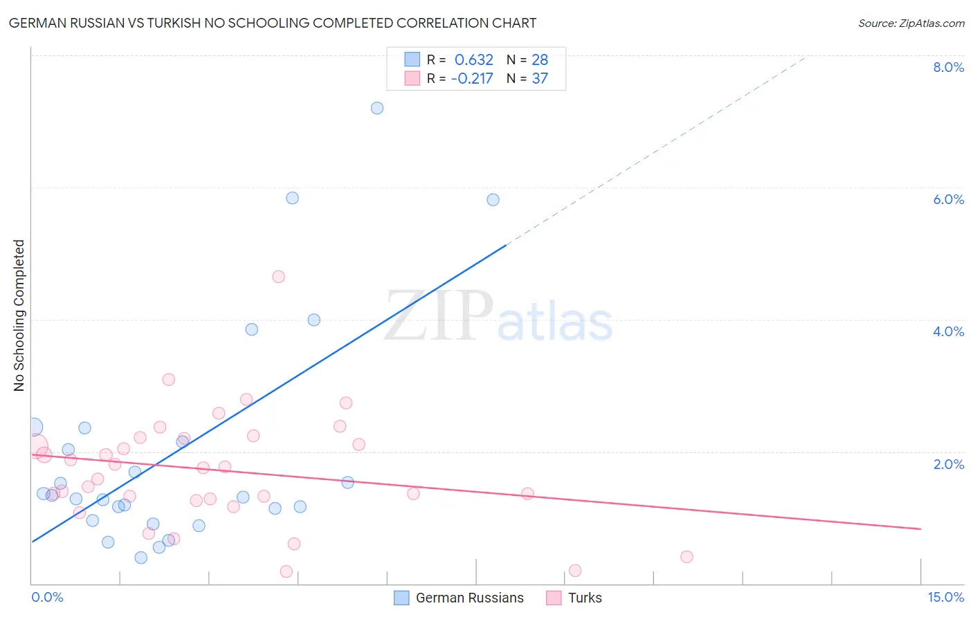 German Russian vs Turkish No Schooling Completed