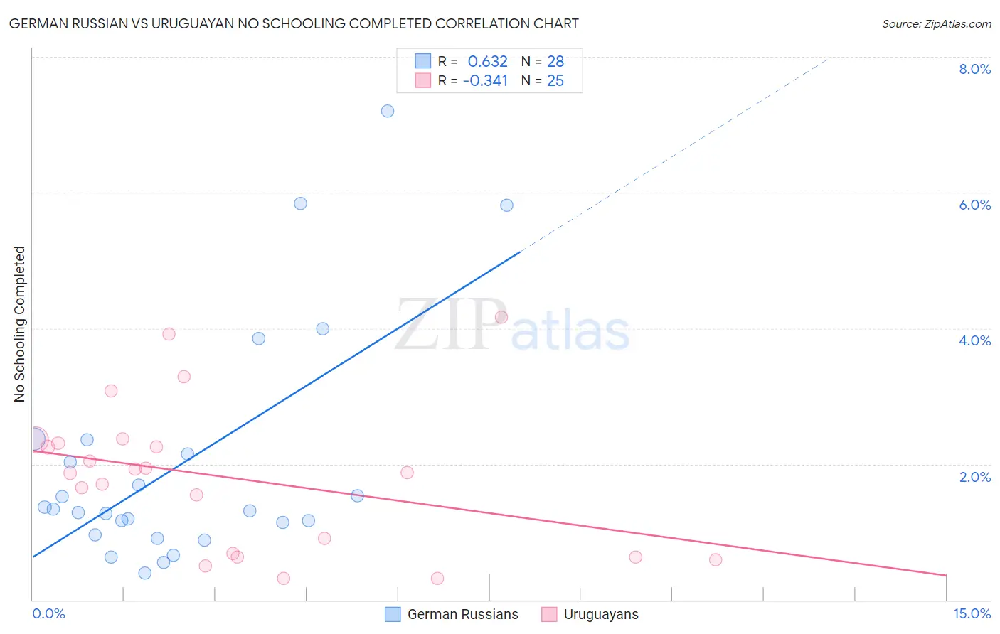 German Russian vs Uruguayan No Schooling Completed