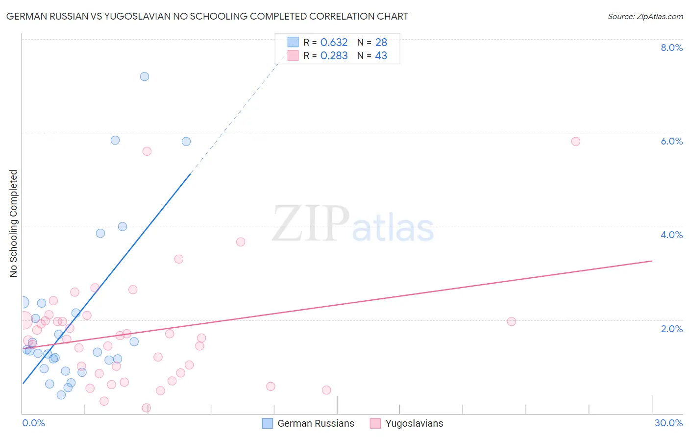 German Russian vs Yugoslavian No Schooling Completed