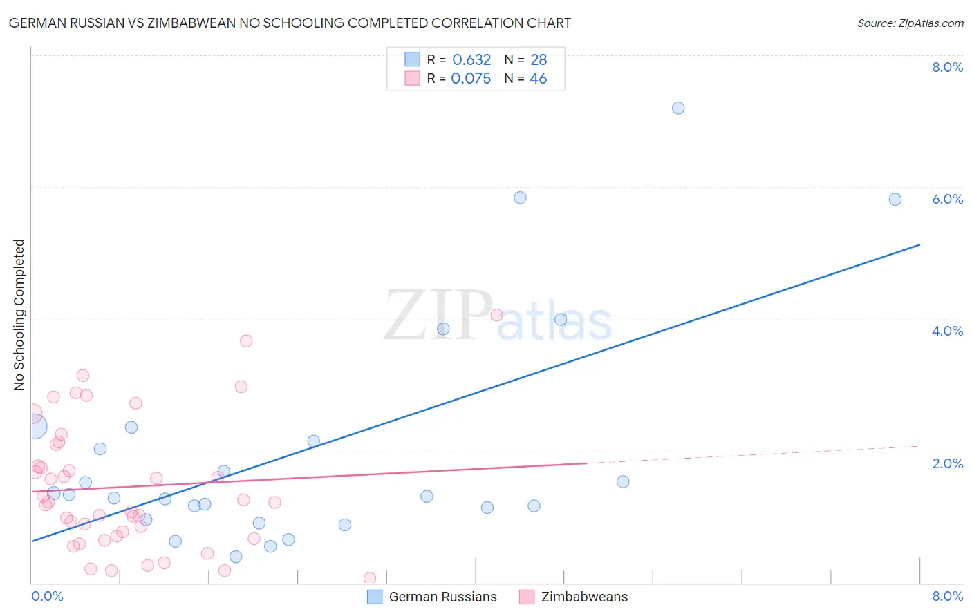 German Russian vs Zimbabwean No Schooling Completed