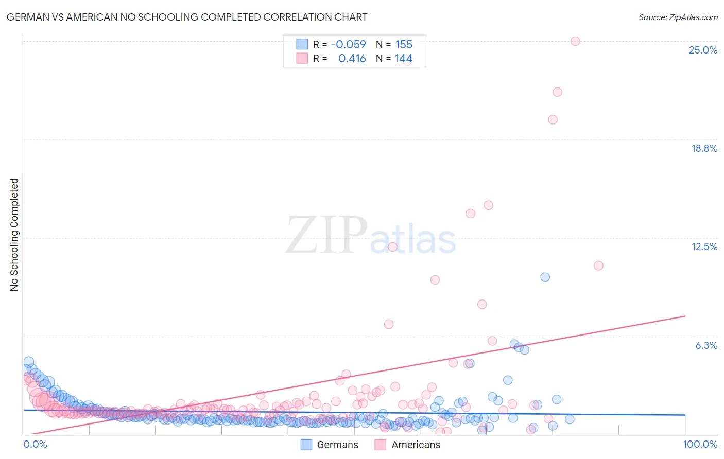 German vs American No Schooling Completed