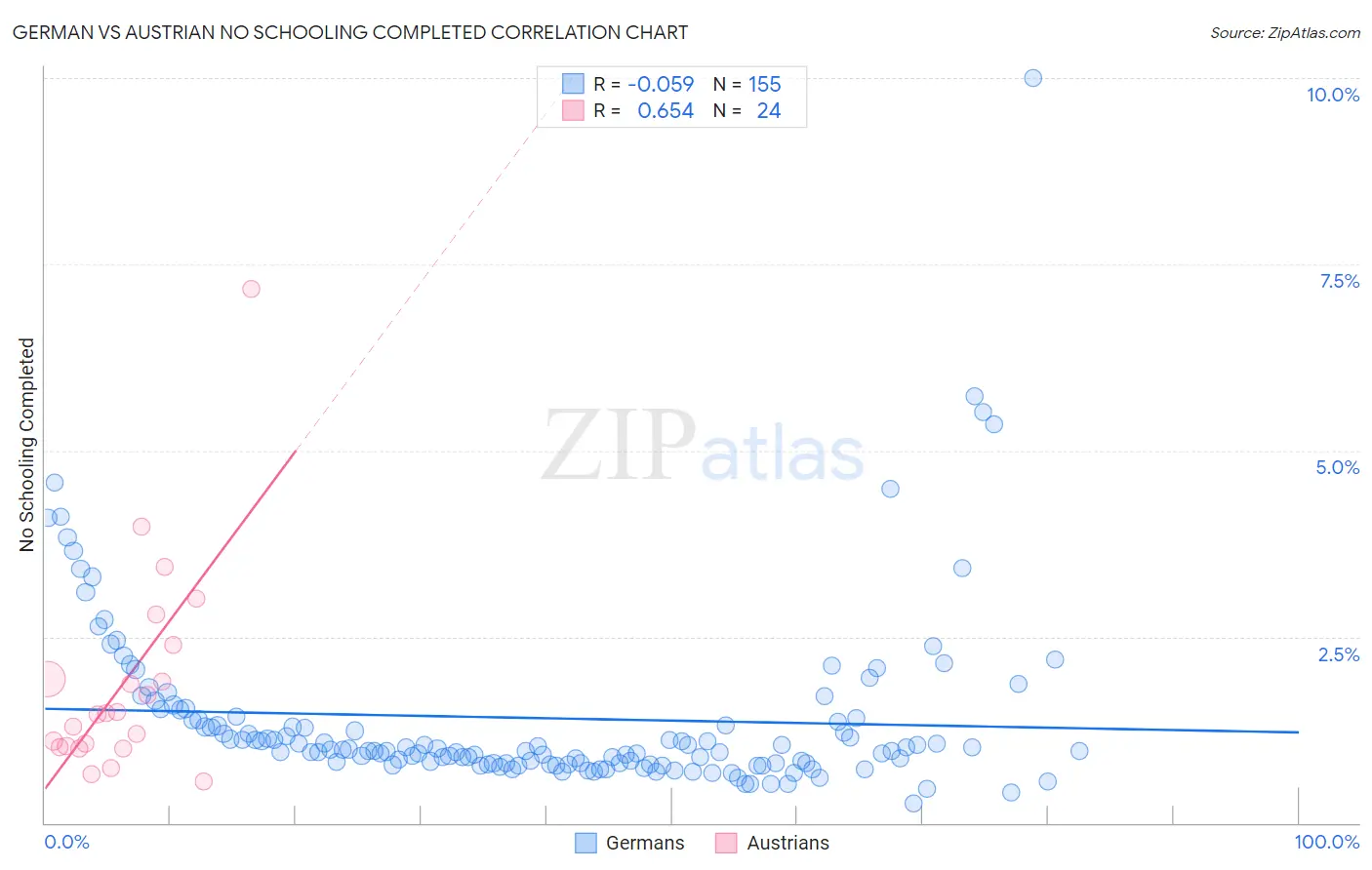 German vs Austrian No Schooling Completed