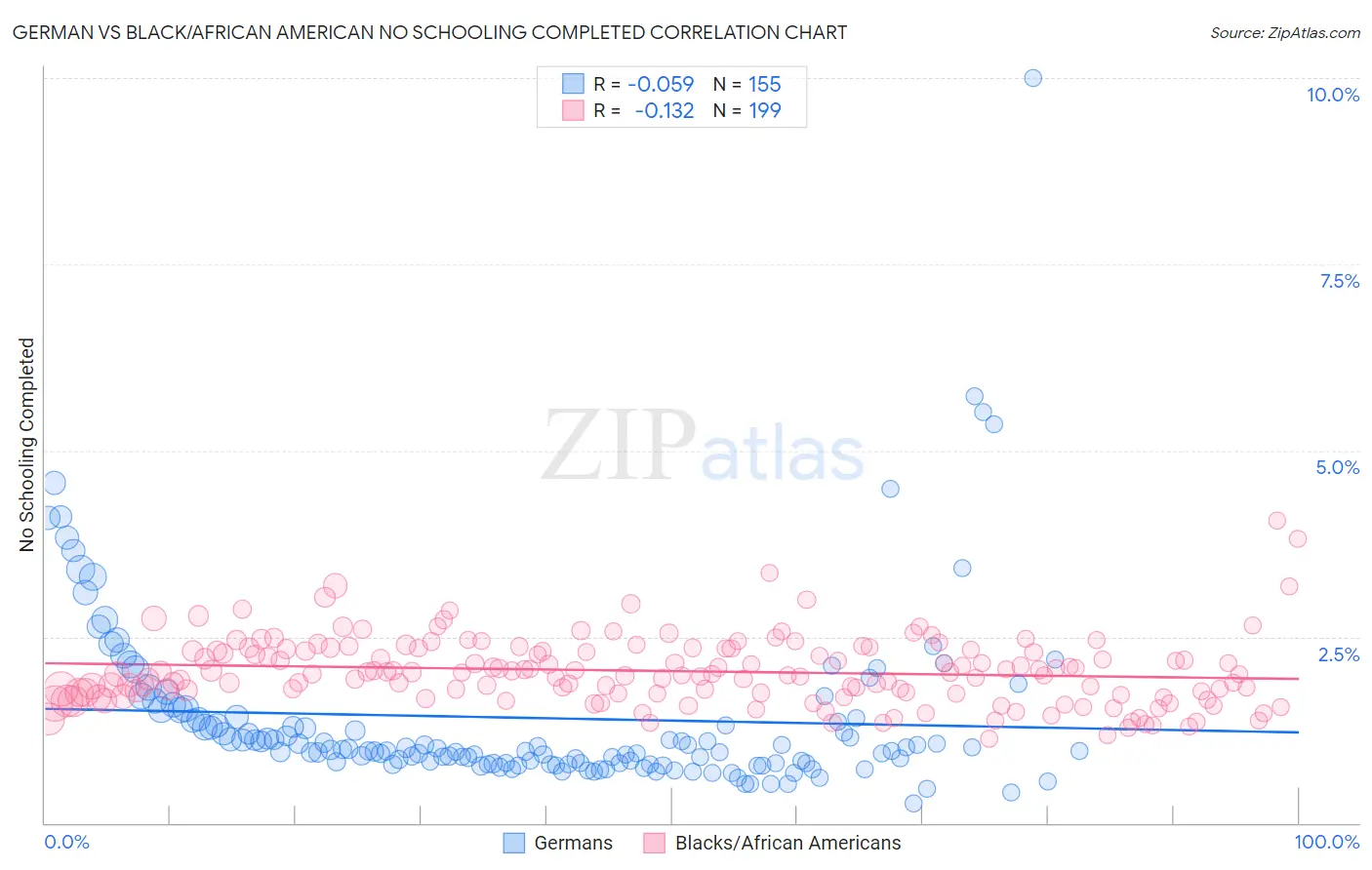 German vs Black/African American No Schooling Completed