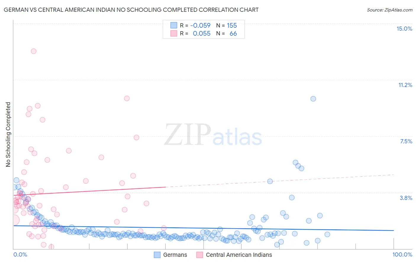 German vs Central American Indian No Schooling Completed