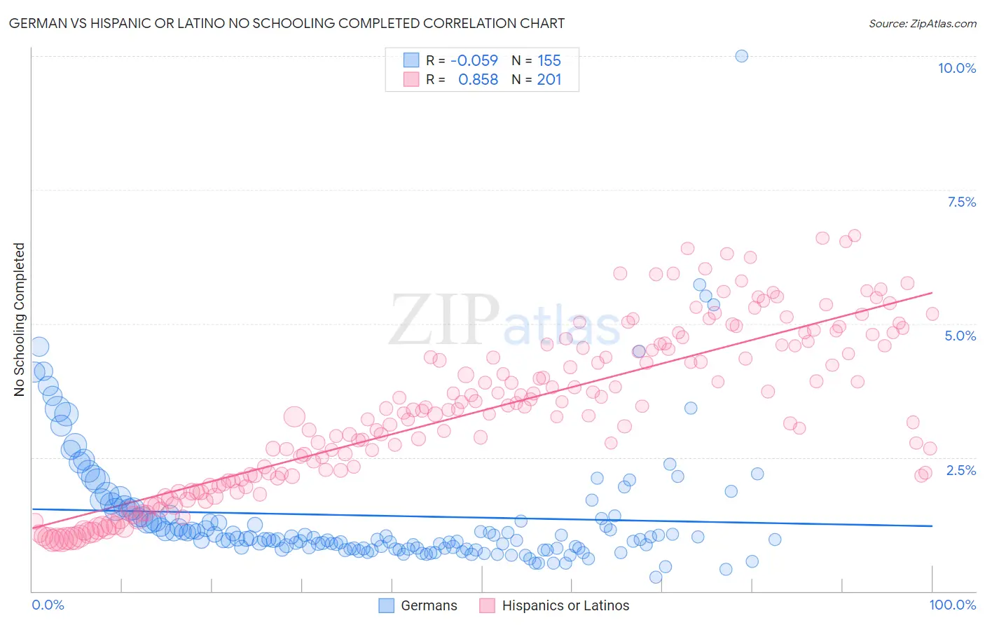 German vs Hispanic or Latino No Schooling Completed