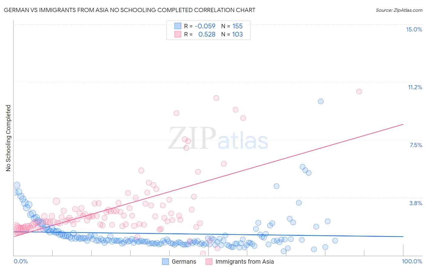 German vs Immigrants from Asia No Schooling Completed