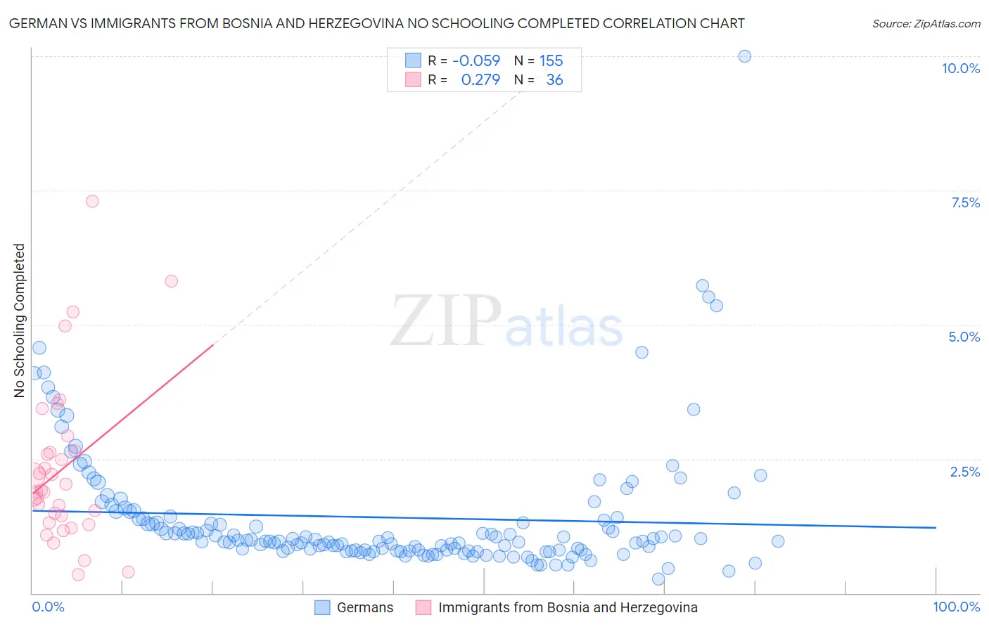 German vs Immigrants from Bosnia and Herzegovina No Schooling Completed