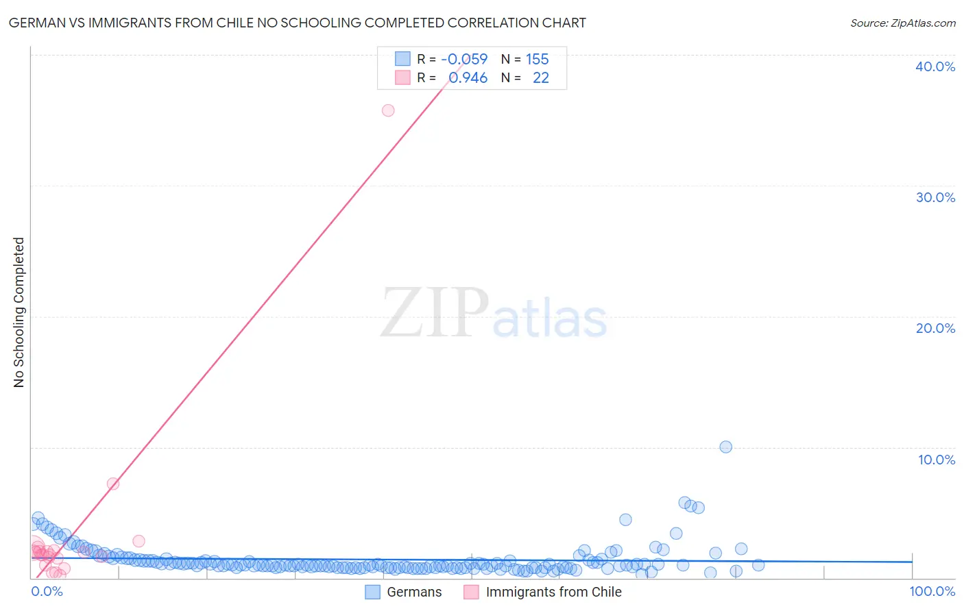 German vs Immigrants from Chile No Schooling Completed
