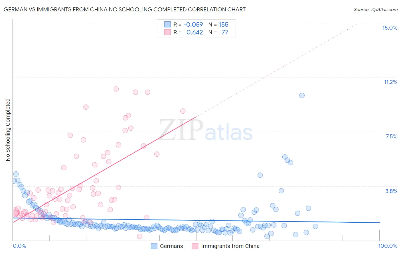German vs Immigrants from China No Schooling Completed