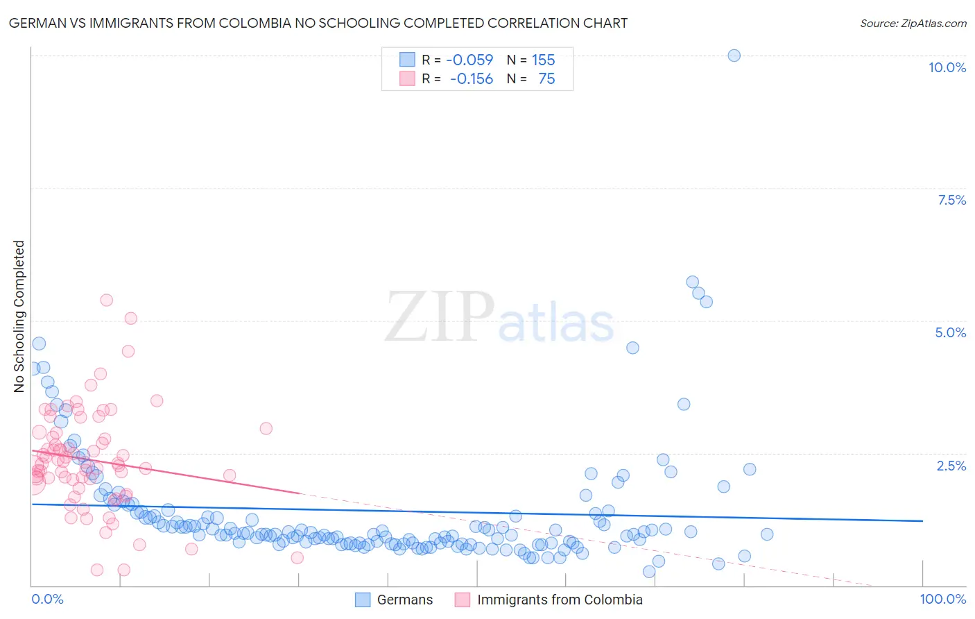 German vs Immigrants from Colombia No Schooling Completed