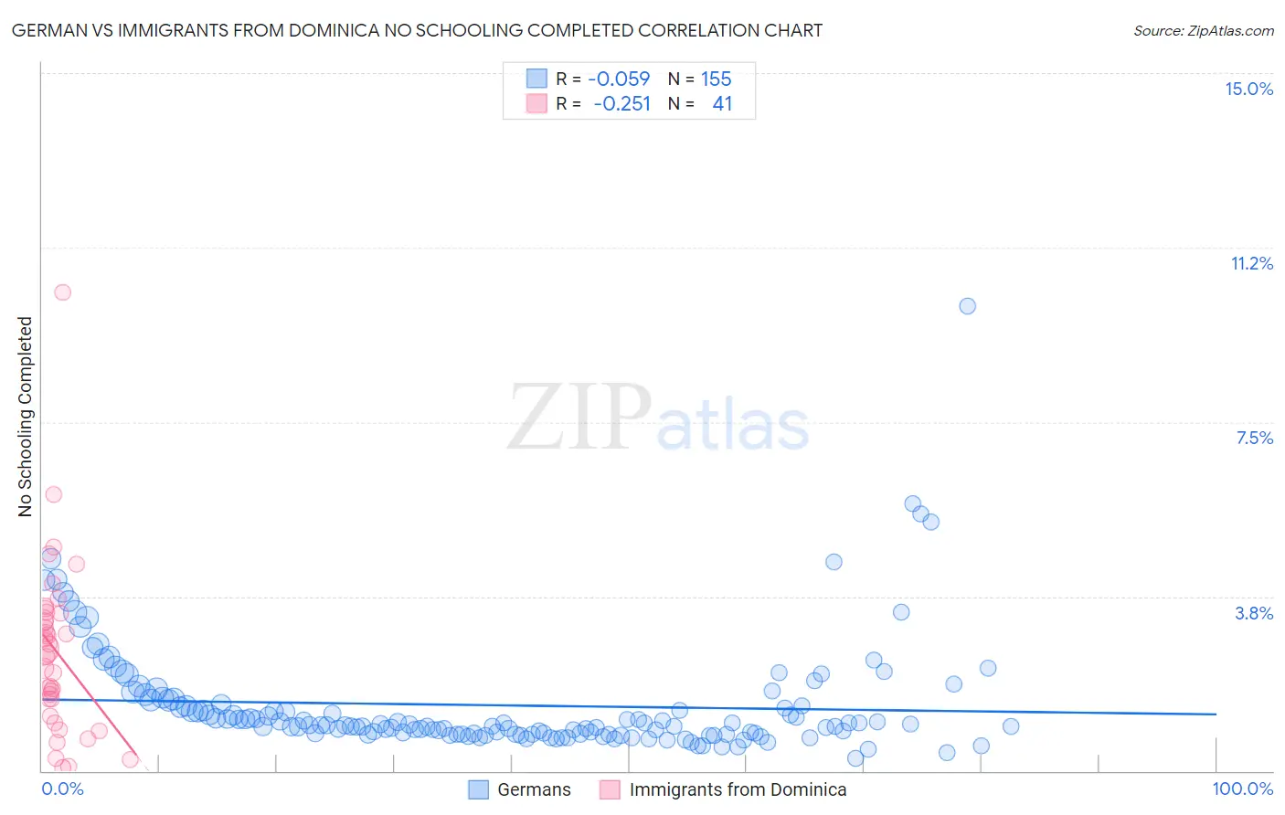 German vs Immigrants from Dominica No Schooling Completed