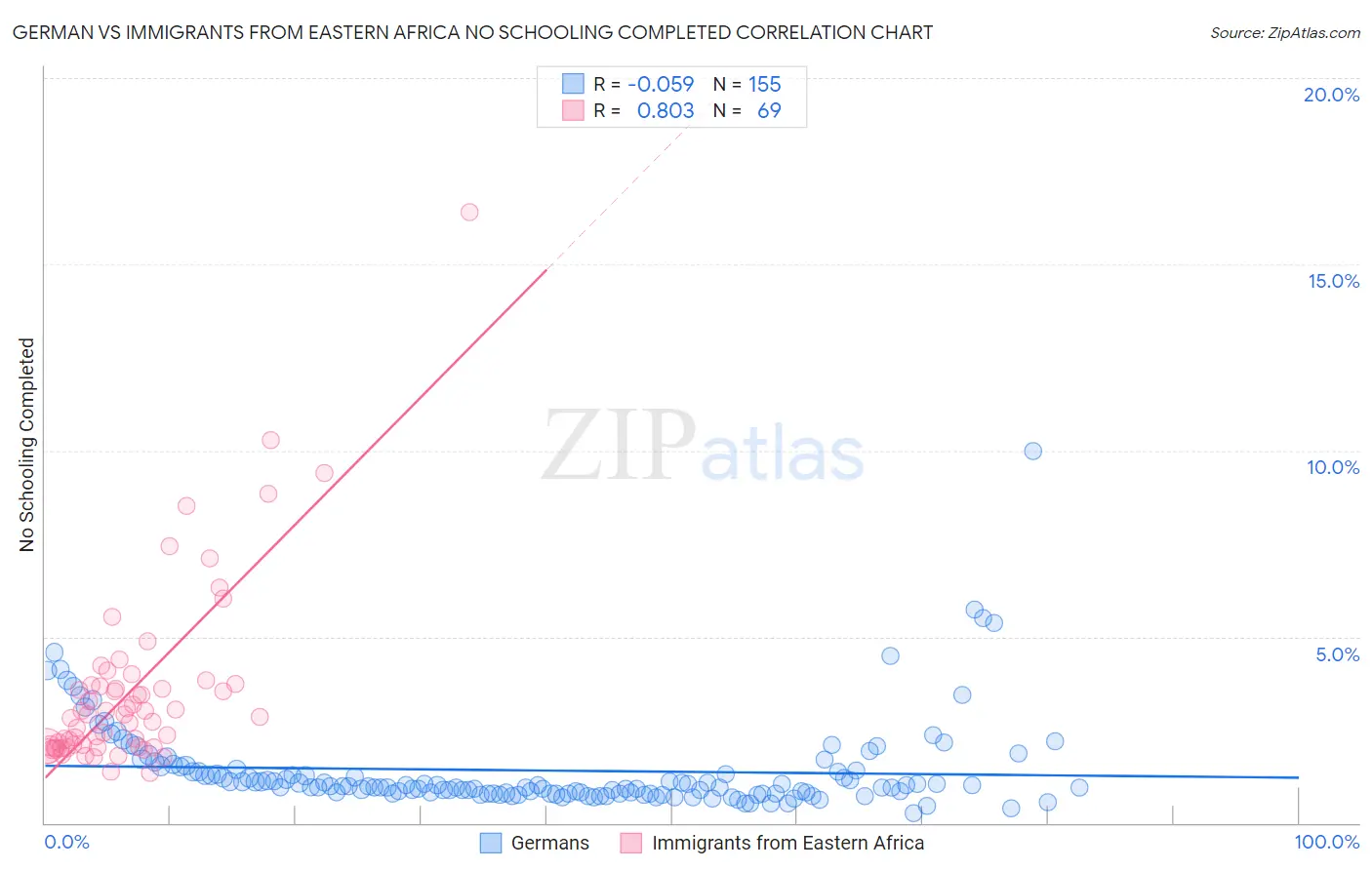 German vs Immigrants from Eastern Africa No Schooling Completed