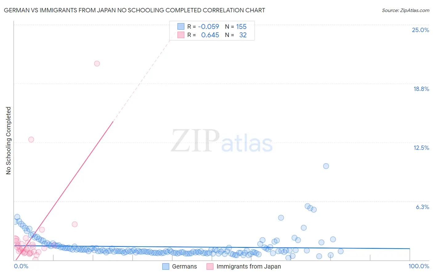 German vs Immigrants from Japan No Schooling Completed