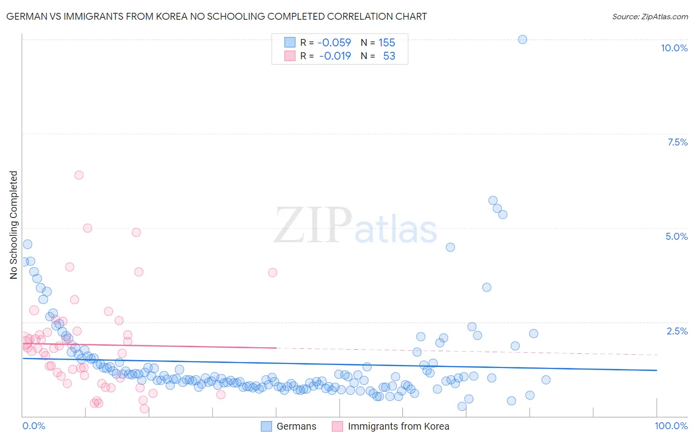 German vs Immigrants from Korea No Schooling Completed