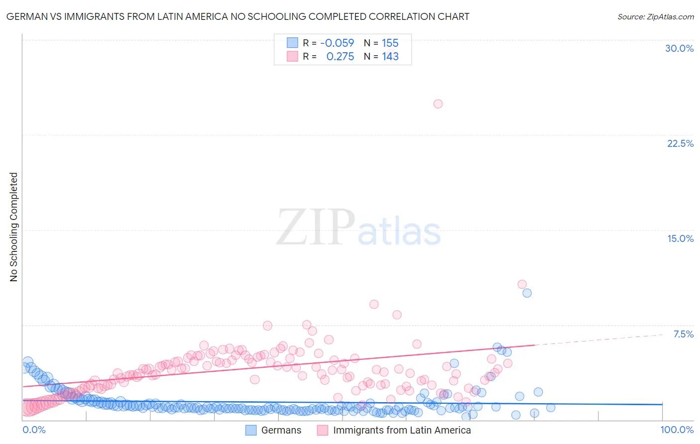 German vs Immigrants from Latin America No Schooling Completed