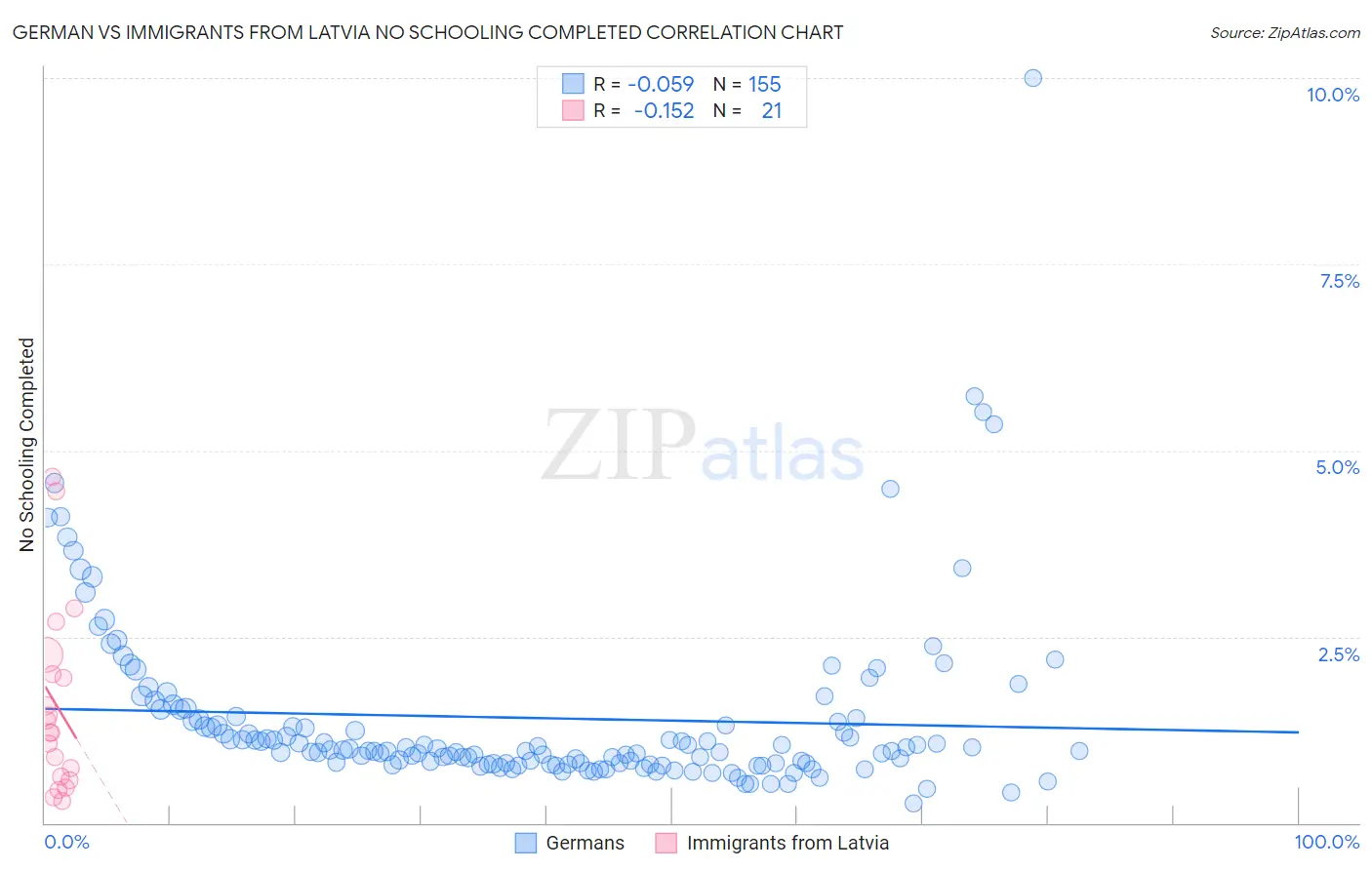 German vs Immigrants from Latvia No Schooling Completed
