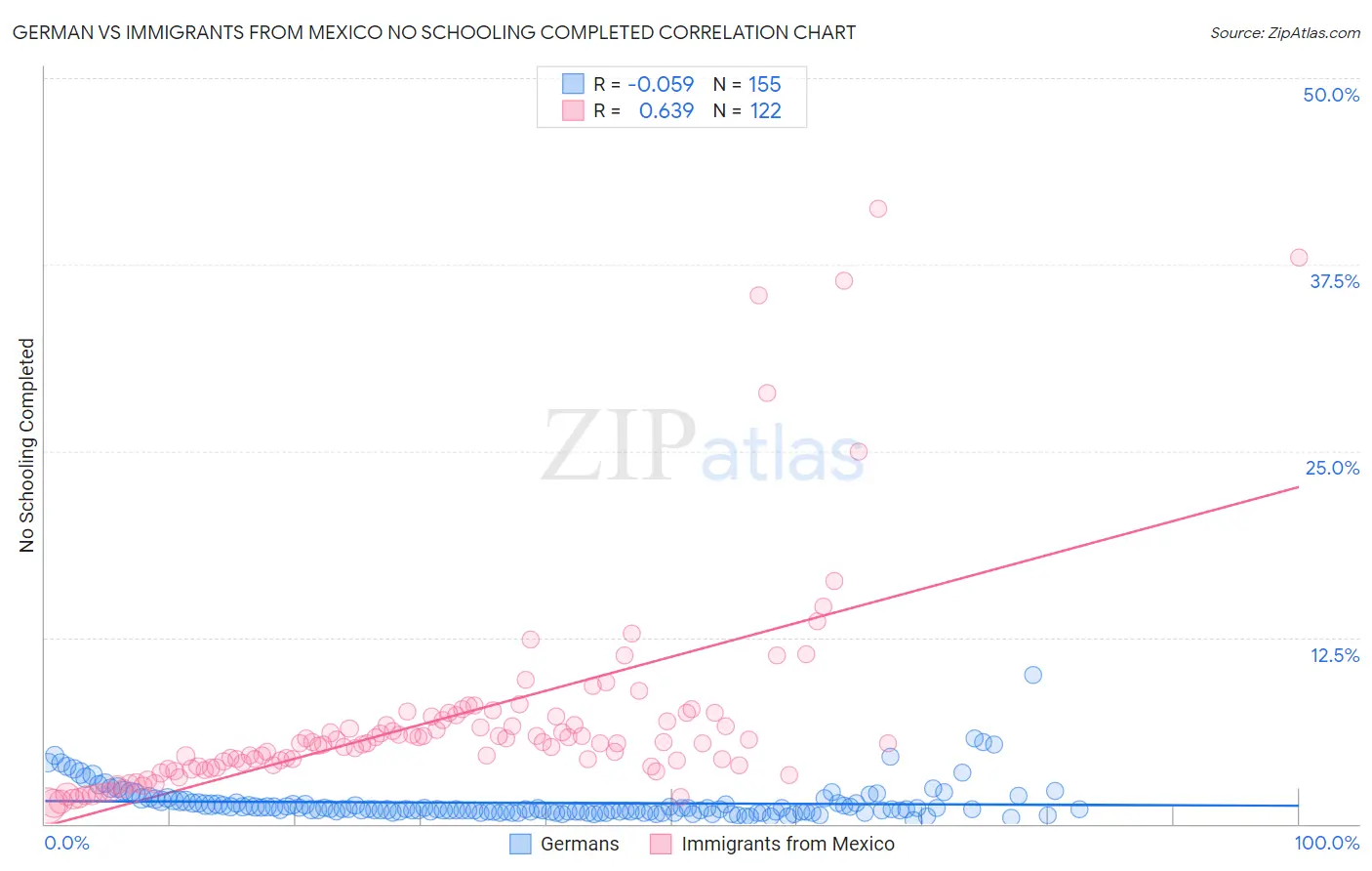 German vs Immigrants from Mexico No Schooling Completed
