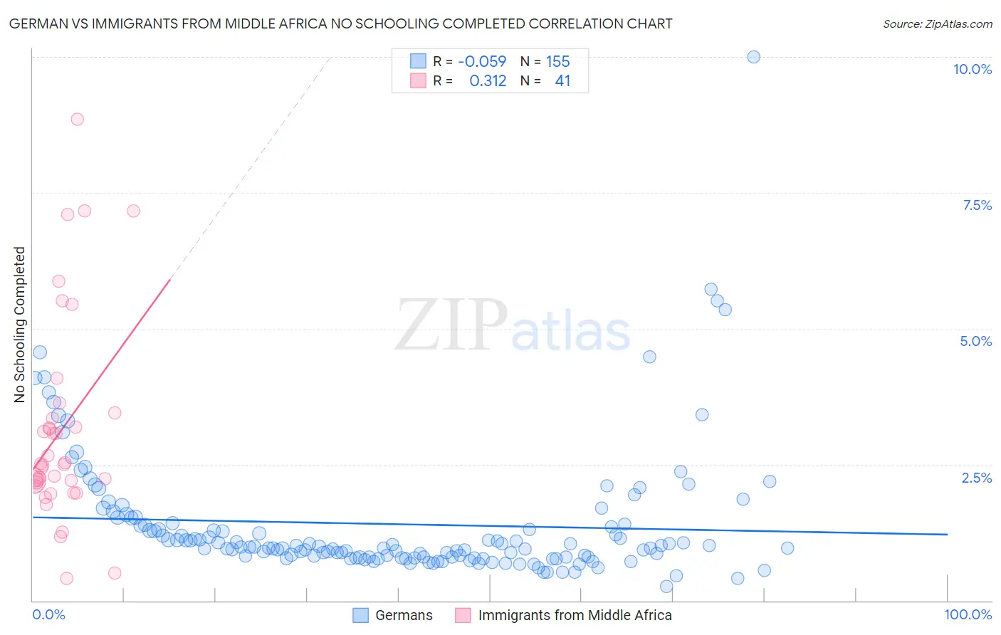 German vs Immigrants from Middle Africa No Schooling Completed
