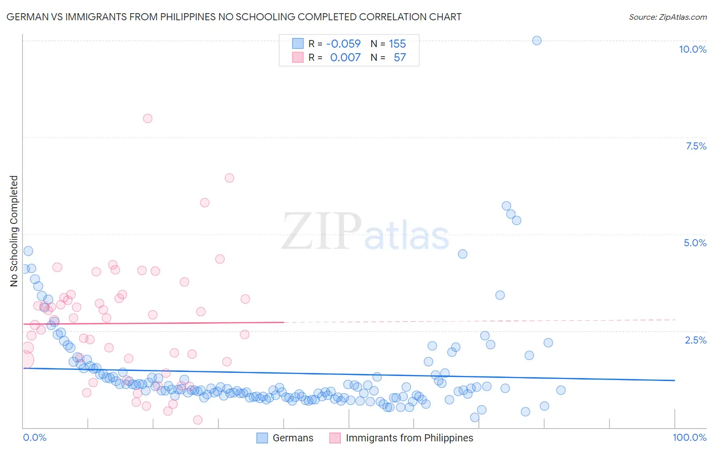 German vs Immigrants from Philippines No Schooling Completed