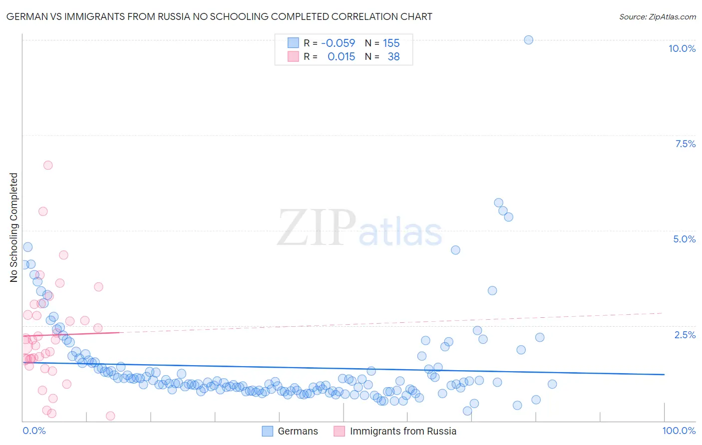 German vs Immigrants from Russia No Schooling Completed