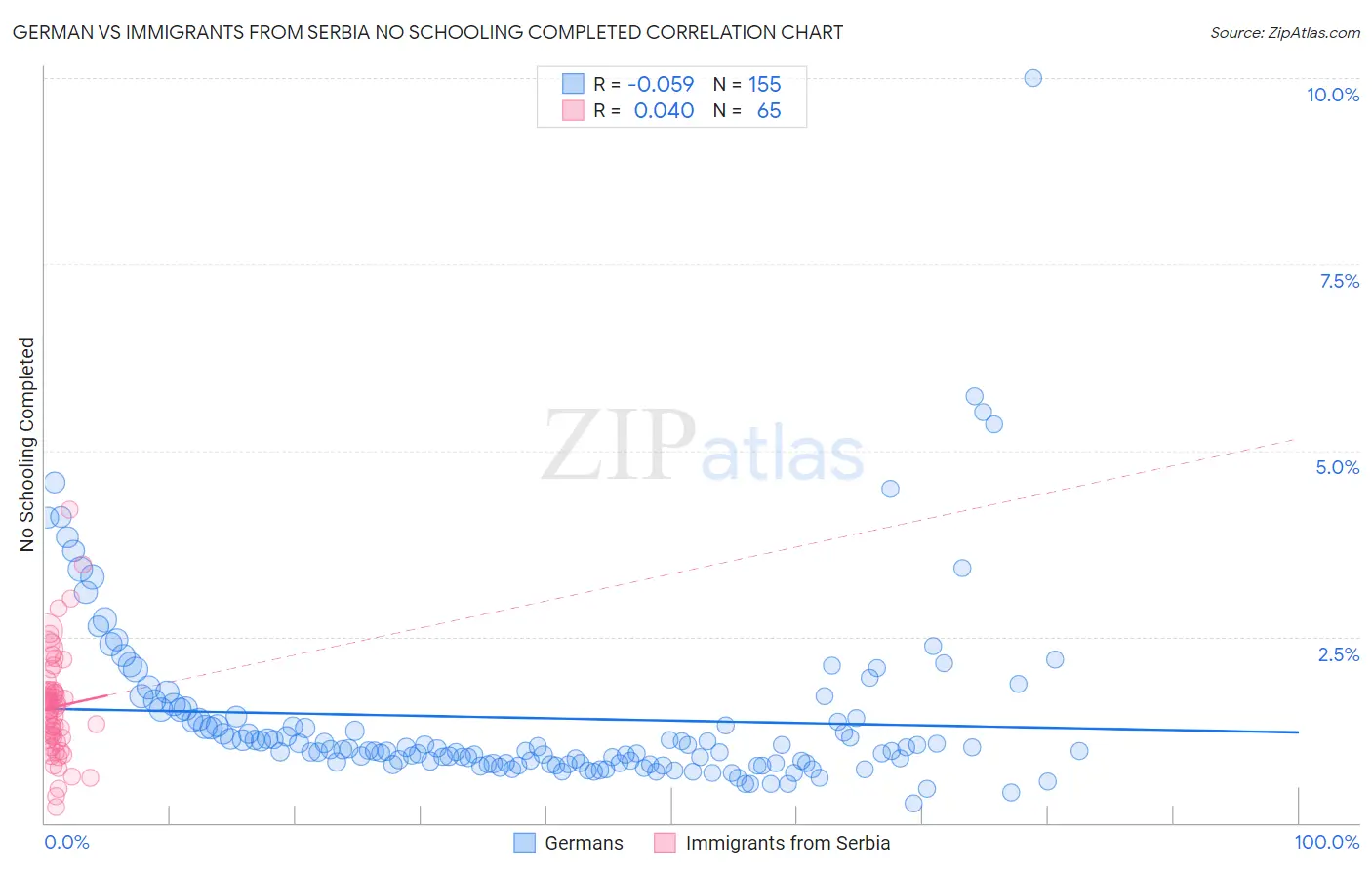 German vs Immigrants from Serbia No Schooling Completed