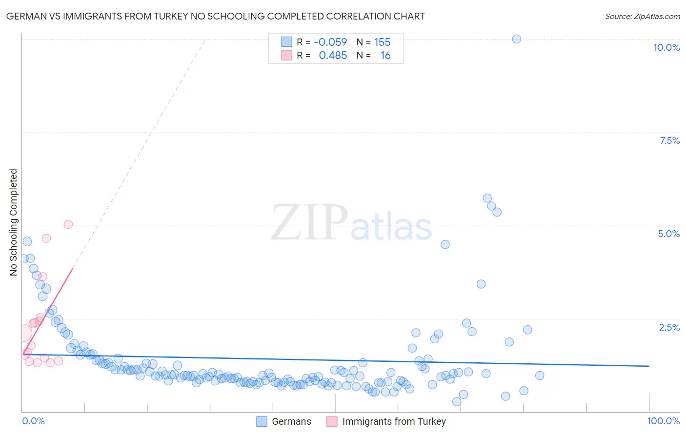 German vs Immigrants from Turkey No Schooling Completed