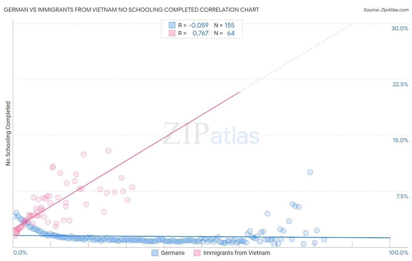 German vs Immigrants from Vietnam No Schooling Completed
