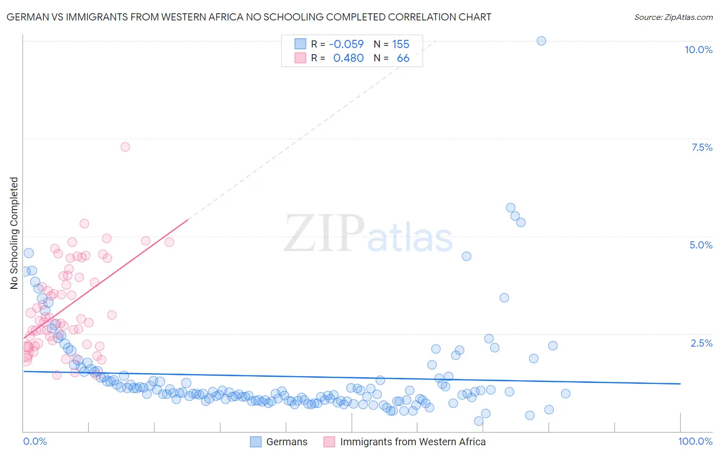 German vs Immigrants from Western Africa No Schooling Completed