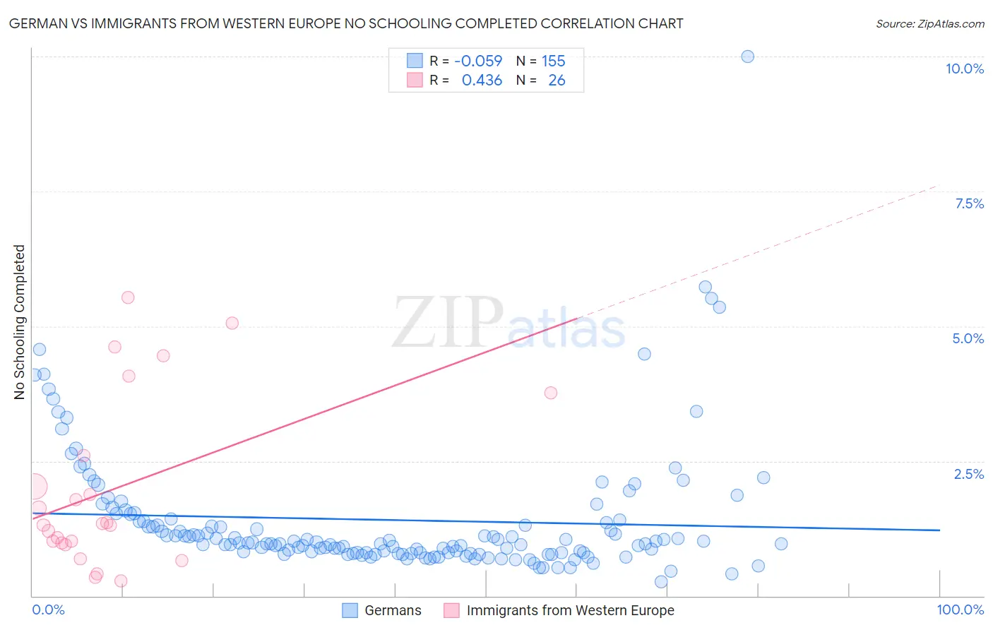 German vs Immigrants from Western Europe No Schooling Completed