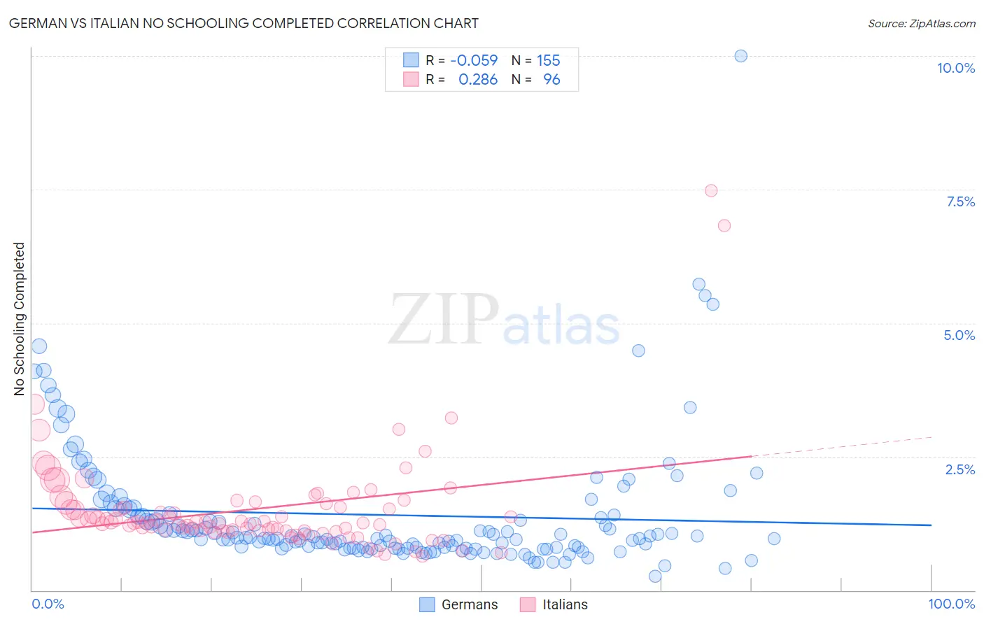 German vs Italian No Schooling Completed