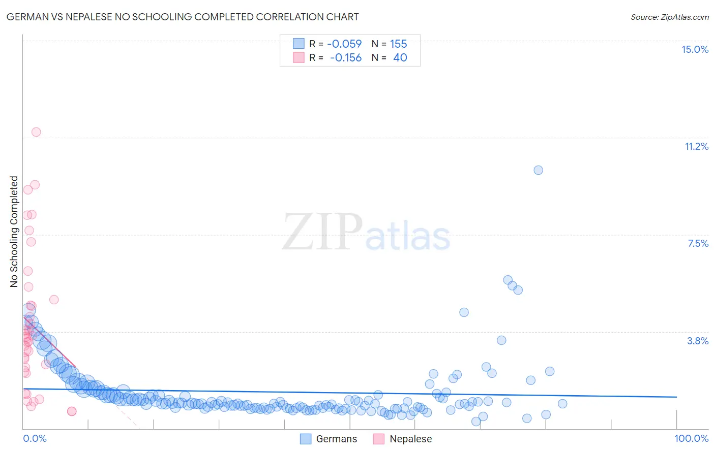 German vs Nepalese No Schooling Completed