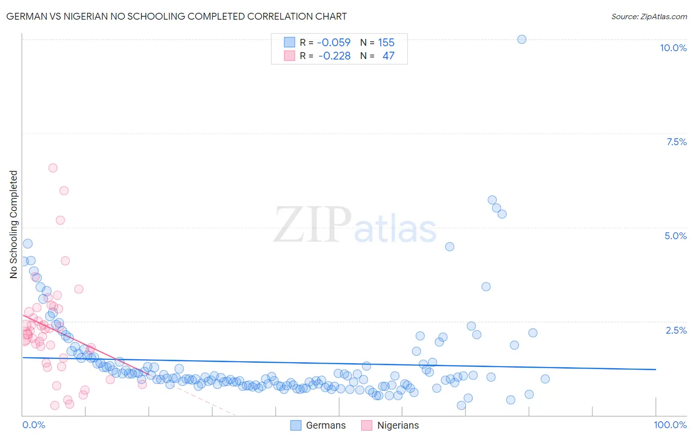 German vs Nigerian No Schooling Completed