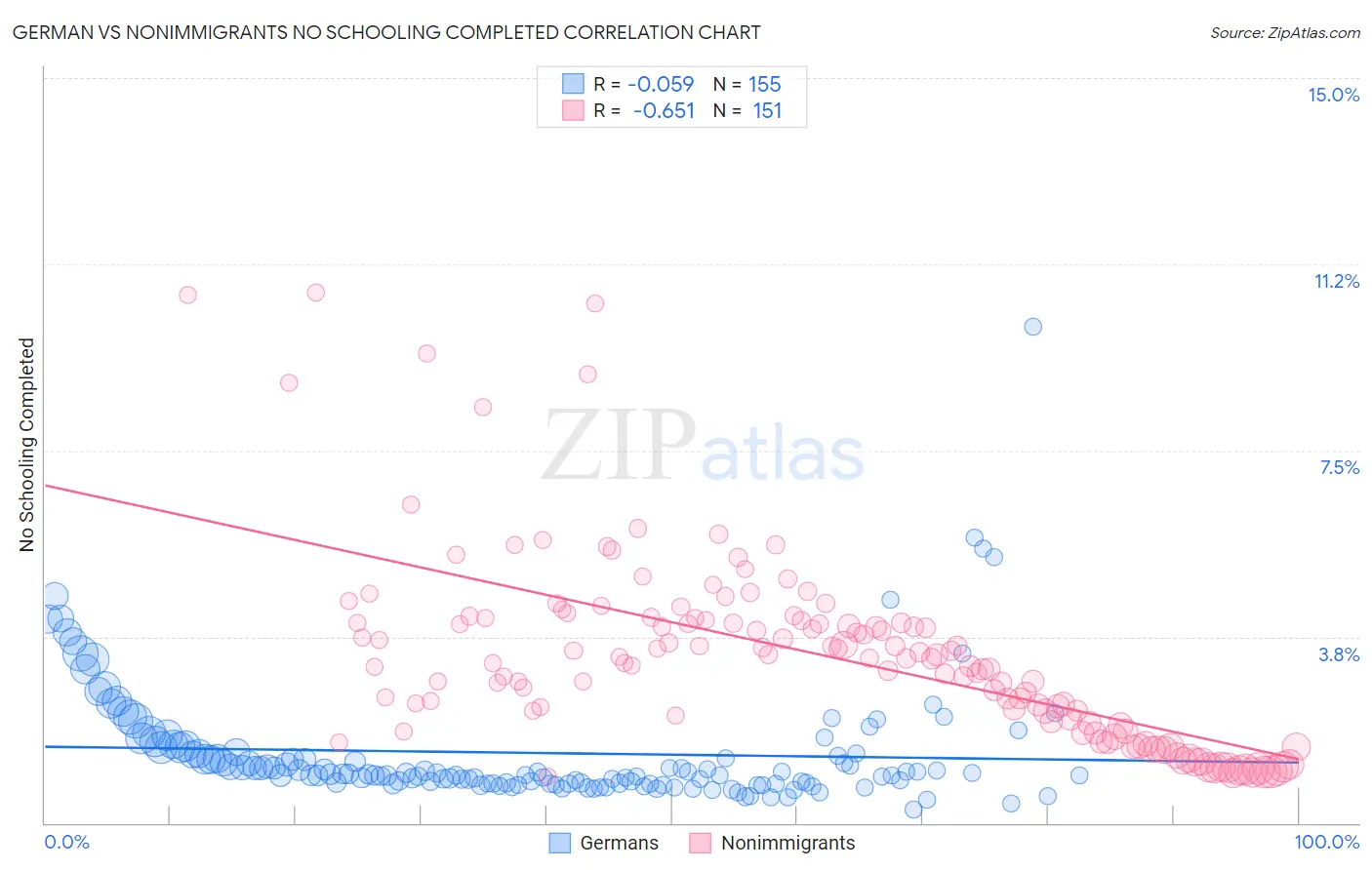 German vs Nonimmigrants No Schooling Completed