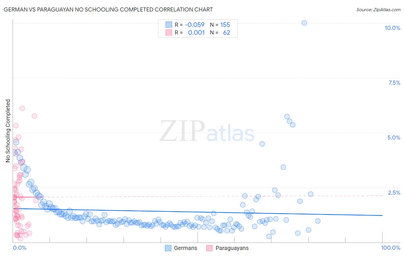 German vs Paraguayan No Schooling Completed