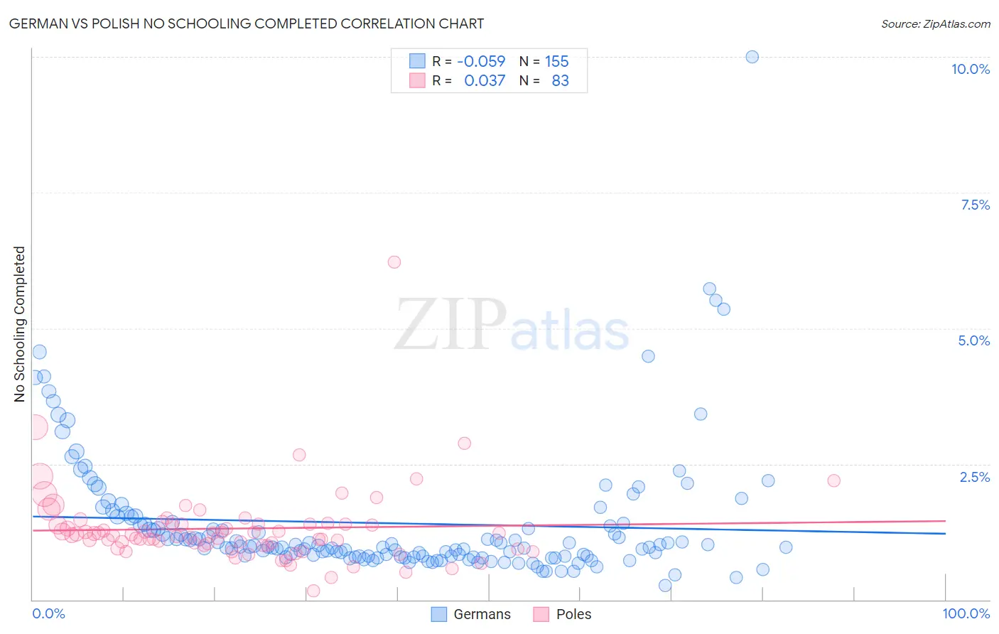 German vs Polish No Schooling Completed