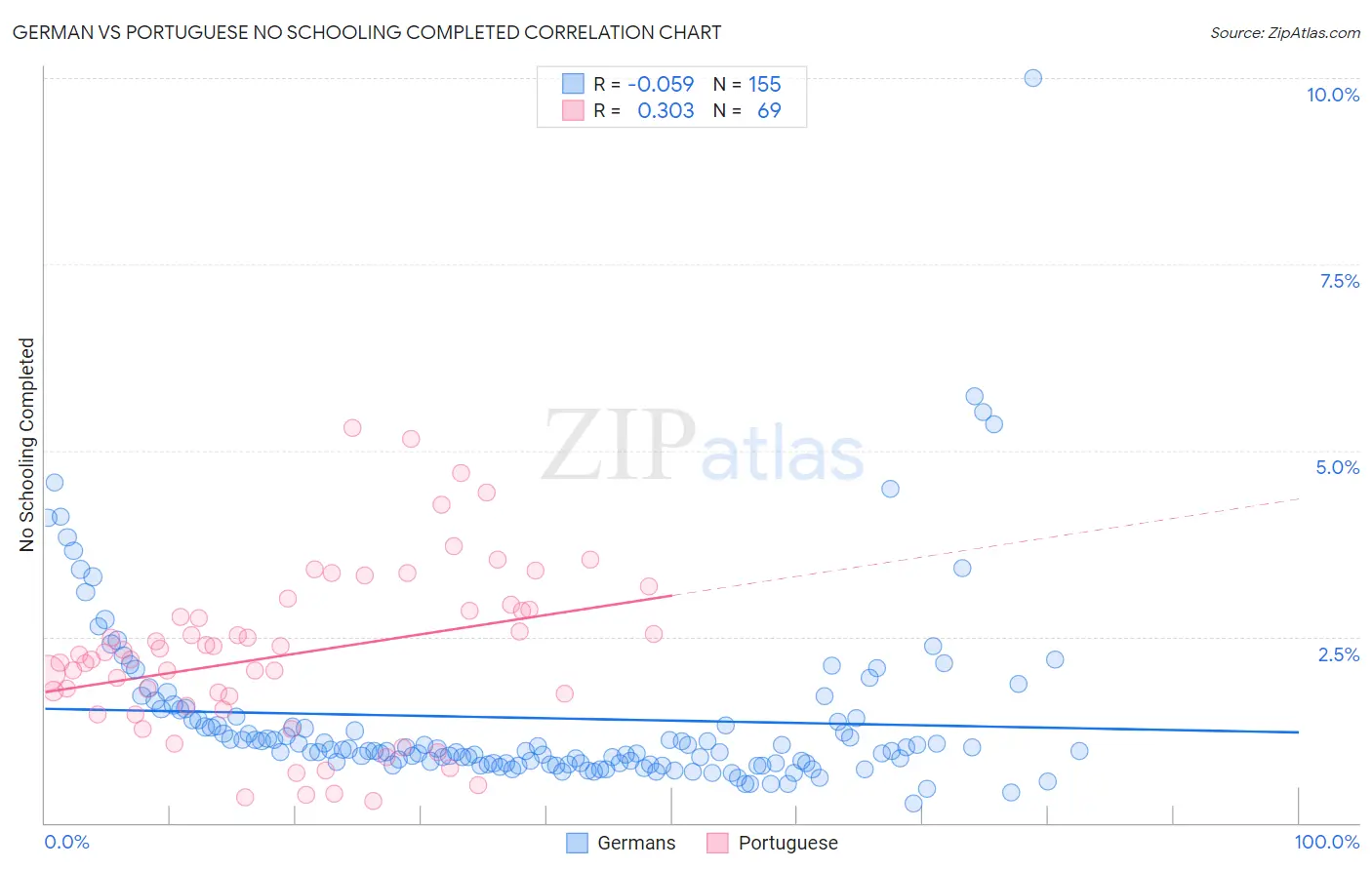 German vs Portuguese No Schooling Completed