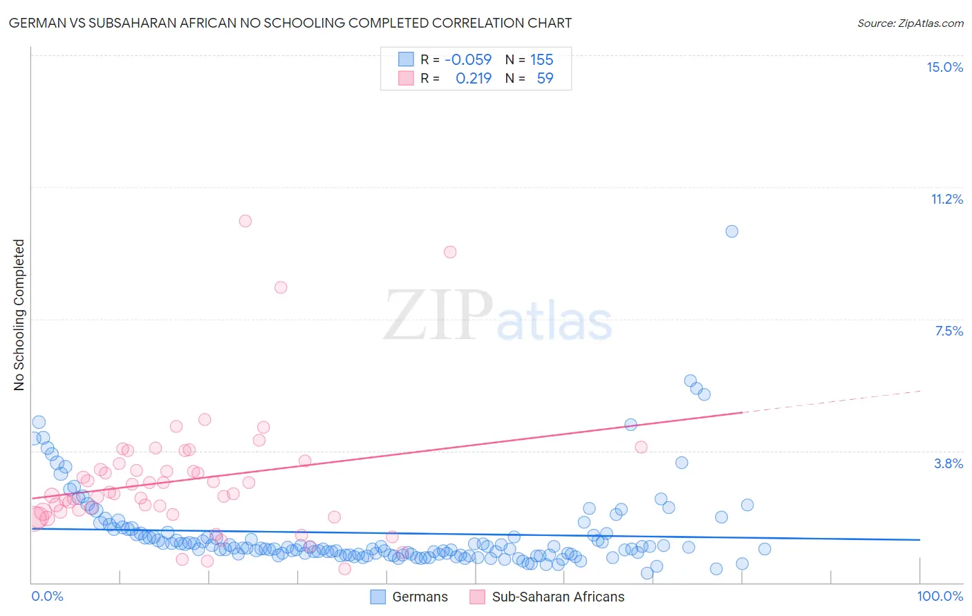 German vs Subsaharan African No Schooling Completed