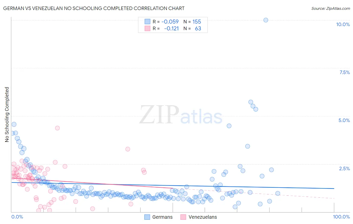 German vs Venezuelan No Schooling Completed